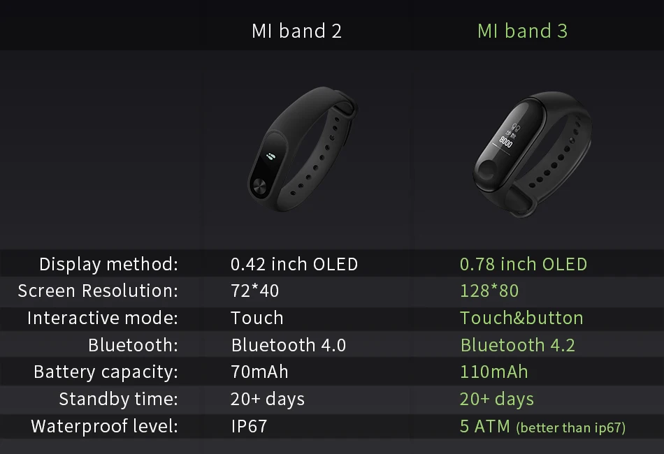 Origina Xiaomi Mi Band 3 Smart Wristband Fitness Bracelet MiBand Band 3 Big Touch Screen OLED Message Heart Rate Time Smartband - Polish Korean Russian Spanish English German Italian French Silica Passometer Sleep Tracker Calendar Push Message Heart Rate Tracker Alarm Clock Fitness Tracker Social Media Notifications Message Reminder Week Call Reminder mi band 3 Sport OLED Life Waterproof Yes Adult Yes Xiaomi Rubber Rectangle/Square-shape Chinese Android 4.4 And above IOS9.0 and above Xiaomi Mi Band 3 Rectangle/Square-shape OLED 78 inch 17.9 x 46.9 x 12mm 110mAh /20 days Android 4.4 /IOS 9.0 and above Skin-friendly rubber 50M 20g