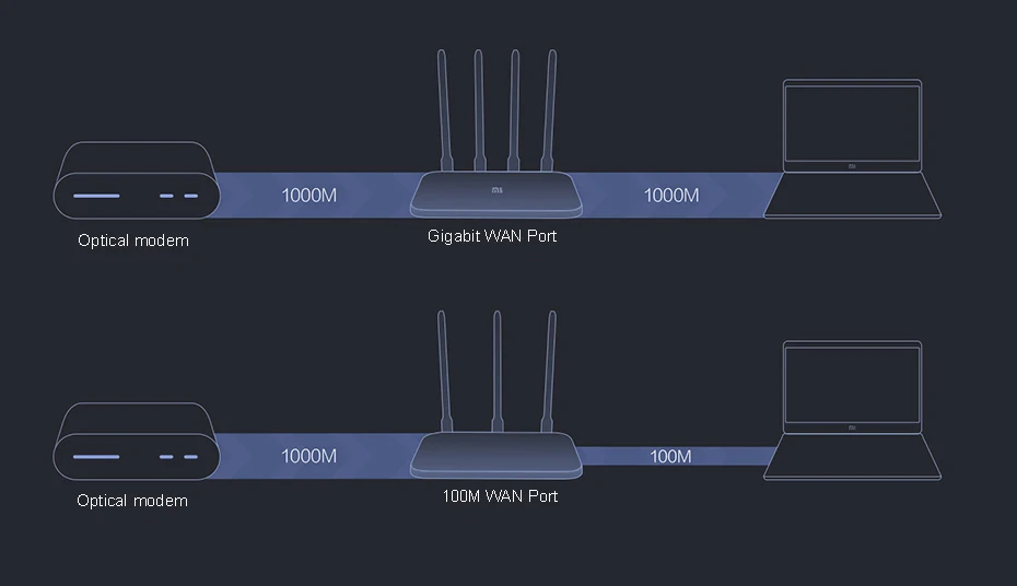 Xiaomi Router 4a Giga Version