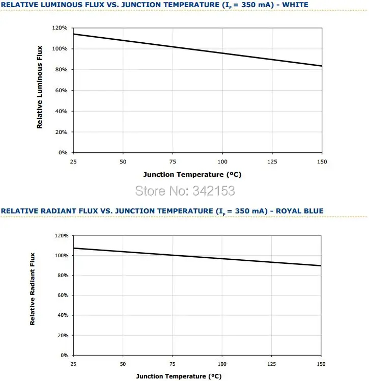 7- XlampXTE Relative luminous flux vs. junction temperature