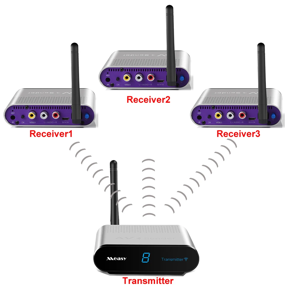 MEASY AV530 5.8G 8 Channel Wireless AV Sender Transmitter & Receiver 300M/1000FT for DVD, DVR, IPTV 1tx to 3rx
MEASY AV530 5.8G 8 Channel Wireless AV Sender Transmitter & Receiver 300M/1000FT for DVD, DVR, IPTV 1tx to 3rx