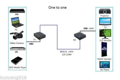 150M-HDMI-Extender-over-Single-CAT5e-6-cable-Support-1-to-many-application-1080P