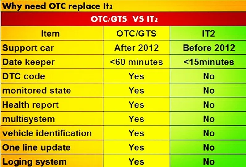 for toyota it 3 gts otc diagnostic tool compare