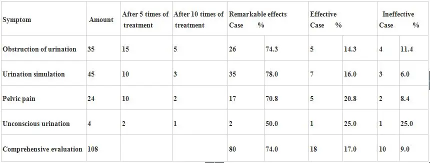 Treatment feedback