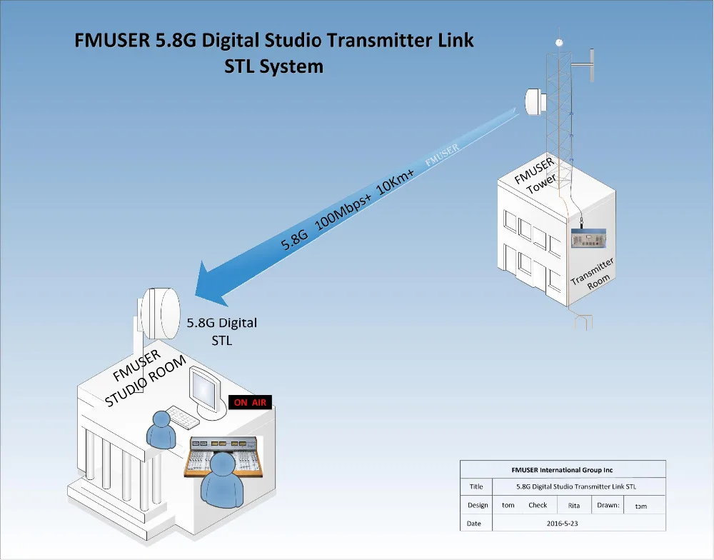 FMUSER 5.8G Digital HD Video STL DSTL-10-1 AV HDMI Point to Point Link Studio Transmitter Link
FMUSER 5.8G Digital HD Video STL DSTL-10-1 AV HDMI Point to Point Link Studio Transmitter Link