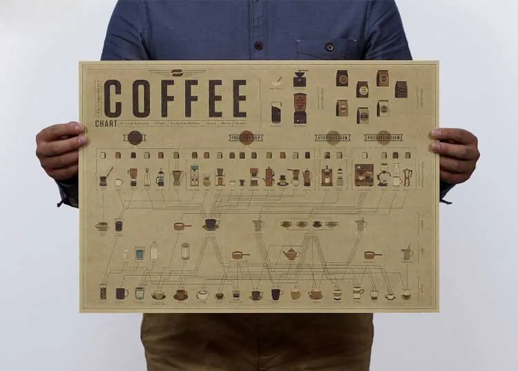 Coffee formula ratio of graphic evolutionary history Adornment bar kitchen vintage poster, kraft paper, posters, wall stickers
Coffee formula ratio of graphic evolutionary history Adornment bar kitchen vintage poster, kraft paper, posters, wall stickers