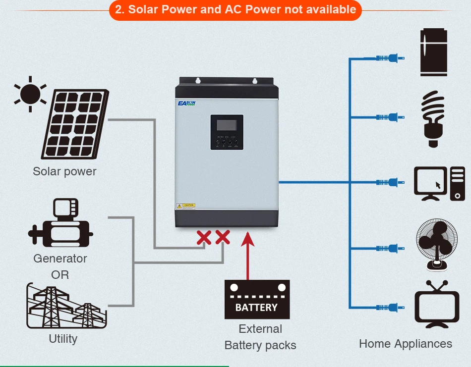 EASUN POWER MPPT Solar Inverter 2400W 3KVA 24V 220V Hybrid Inverter Pure Sine Wave Built-in 60A MPPT Solar Controller Charger EASUN POWER MPPT Solar Inverter 2400W 3KVA 24V 220V Hybrid Inverter Pure Sine Wave Built-in 60A MPPT Solar Controller Charger