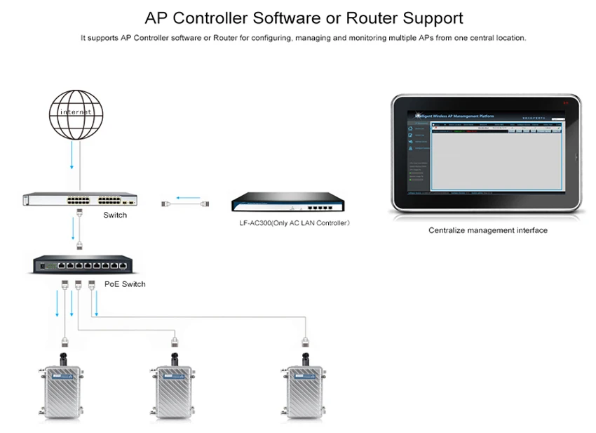 300Mbps 802.11n Outdoor WIFI Station Access Point with Waterproof Housing & GatewayRepeaterAP Operation Modes for 50 Clients_APController_1