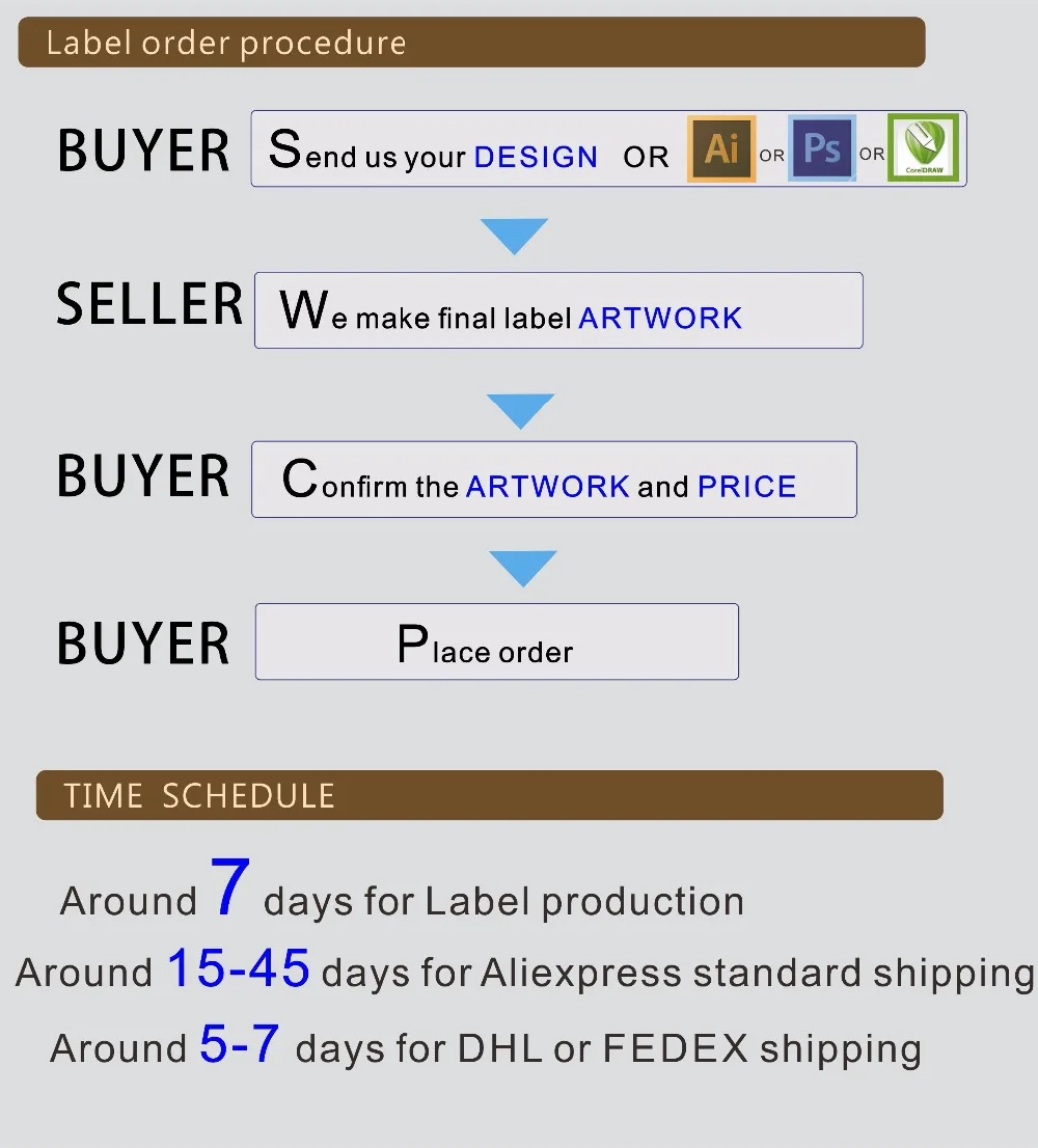 label order procedure