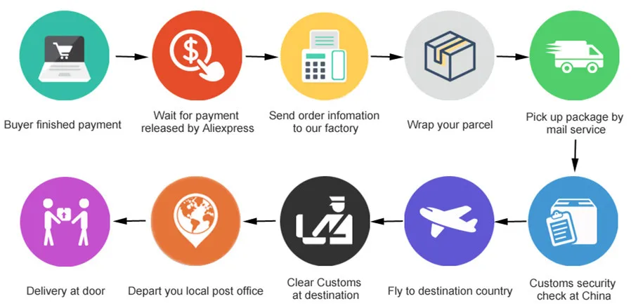 payment derection