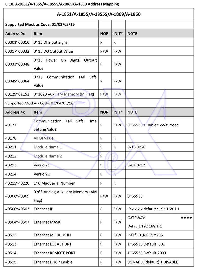 A-1 Serial Remote IO Module User Manual V1.14A_35