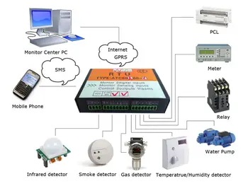 New Remote terminal Unit gsm controller q2687 gsm alarm system 6AI 6DI and 6DO(with 12v relay)
New Remote terminal Unit gsm controller q2687 gsm alarm system 6AI 6DI and 6DO(with 12v relay)