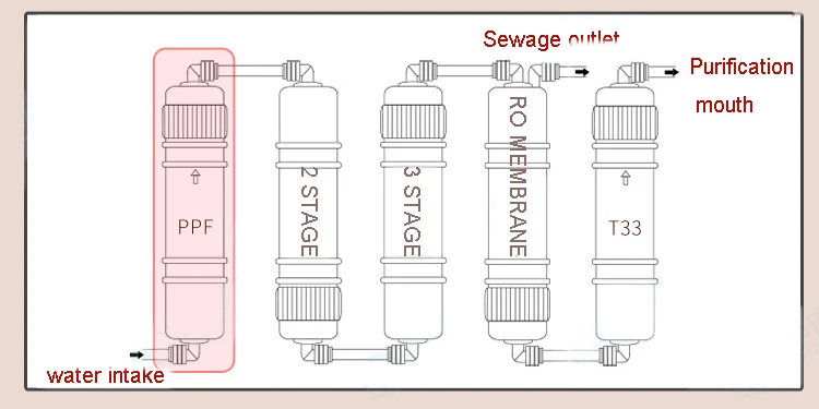 Description Picture 6 of item10 Inch SOOEL Quick connect PPF/SEDIMENT CARTRIDGE with 2 fittings Water Purifier Filter Cartridge Aquarium REVERSE OSMOSIS