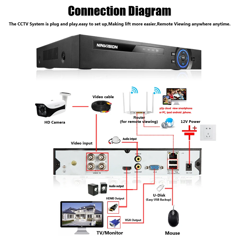 5 в 1 4MP AHD DVR NVR XVR CCTV 4Ch 8Ch 1080P 3MP 5MP гибридный видеорегистратор безопасности камера Onvif