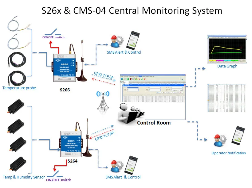 S264~S266 Temperature Monitoring Solution