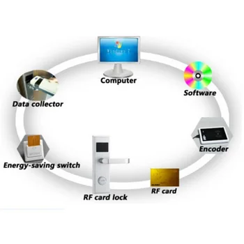 Full Set RFID Hotel Door Lock System With Software (1pc lock,1pc encoder,1 pc data collector,8pcs card, 1 switch )
Full Set RFID Hotel Door Lock System With Software (1pc lock,1pc encoder,1 pc data collector,8pcs card, 1 switch )