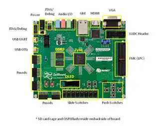 For ZedBoard Zynq-7000 ARM/Xilinx FPGA Development Board 
For ZedBoard Zynq-7000 ARM/Xilinx FPGA Development Board