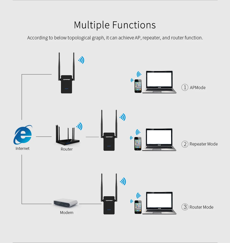 New! COMFAST CF-WR750ACV2 Wireless WIFI Repeater 750Mbps Routers Dual Band 5Ghz 802.11AC Wi fi Roteador Extender Wifi Amplifier 10