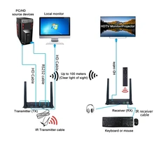 2021 New KVM USB Wireless HDMI Extender 100M 5G 4K Transmitter Receiver kit TCP/IP extende Audio Video support 1Tx to 4RXs
2021 New KVM USB Wireless HDMI Extender 100M 5G 4K Transmitter Receiver kit TCP/IP extende Audio Video support 1Tx to 4RXs