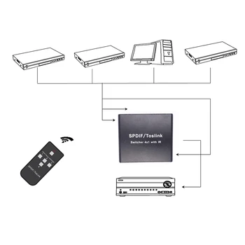 New Hot 4x1 Toslink Switch Digital Optical SPDIF Audio Switcher Box with IR Remote Control
New Hot 4x1 Toslink Switch Digital Optical SPDIF Audio Switcher Box with IR Remote Control
