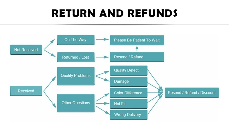 return and refunds