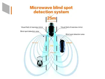 Car Blind Spot Mirror Radar Detection System BSD BSA BSM Microwave Blind Spot Monitoring GPS Detectors with Alarm and LED Assi
Car Blind Spot Mirror Radar Detection System BSD BSA BSM Microwave Blind Spot Monitoring GPS Detectors with Alarm and LED Assi