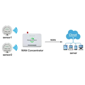 wireless temperature and humidity sensor 433mhz 868/915 temp humidity sensor wireless data logger send data to server via wan
wireless temperature and humidity sensor 433mhz 868/915 temp humidity sensor wireless data logger send data to server via wan