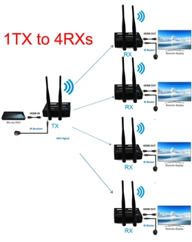 200M Wireless WIFI Transfer Hdmi Extender Support IR Remote Control Transmitter Receiver PC DVD To TV 1TX 4RX 1x4 HDMI Splitter
200M Wireless WIFI Transfer Hdmi Extender Support IR Remote Control Transmitter Receiver PC DVD To TV 1TX 4RX 1x4 HDMI Splitter
