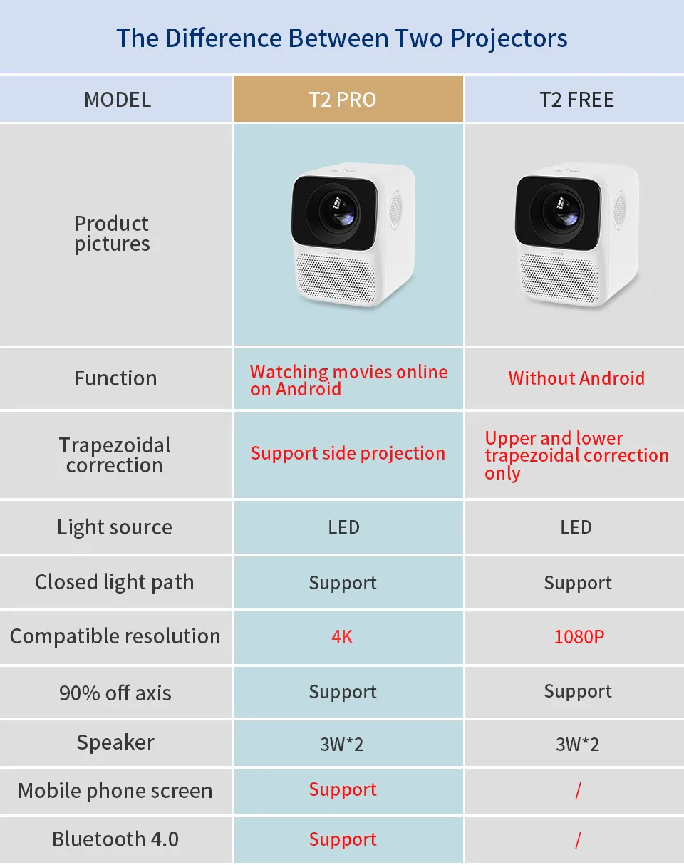 Xiaomi Wanbo Projector T2 Free Отзывы