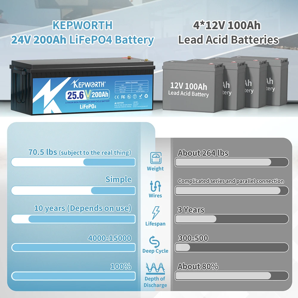 NEW 24V, 200Ah, LiFePO4 Deep Cycle Battery with 5120Wh Max Energy Power Storage Perfect for Island Systems, Emergency Power Supply 4 Mallzona S0bceecbbcae74f6cba9cc1675c6a8c30p NEW 24V, 200Ah, LiFePO4 Deep Cycle Battery with 5120Wh Max Energy Power Storage Perfect for Island Systems, Emergency Power Supply Mallzona