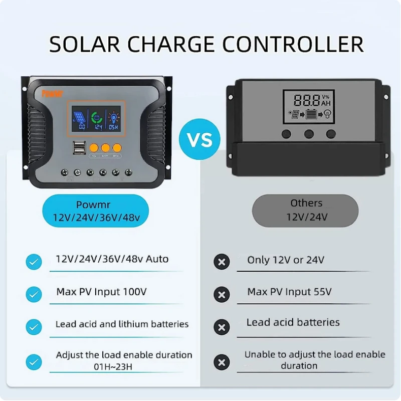 

PWM Solar Charger Controller 30A 60A 80A 12V 24V 36V 48V Auto Max PV 100Vdc with Dual USB Port Backlight LCD Display Regulator