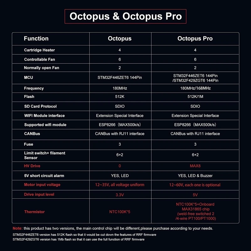 20CB BIGTREETECH-Octopus PRO V1.0 Control Board 32-Bit Upgrade Motherboard TMC2208 UART VS Ender 3 V2.0 For CR10 3D Printer
20CB BIGTREETECH-Octopus PRO V1.0 Control Board 32-Bit Upgrade Motherboard TMC2208 UART VS Ender 3 V2.0 For CR10 3D Printer
