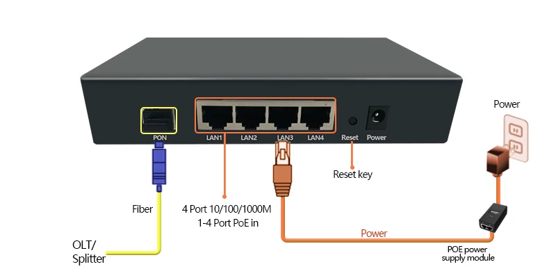 Reverse PoE EPON ONU 4-Port GIGABIT Outdoor Application Surge Protection RPOE 4GE ONU PCBA
Reverse PoE EPON ONU 4-Port GIGABIT Outdoor Application Surge Protection RPOE 4GE ONU PCBA