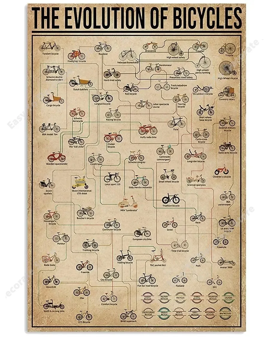 The Evolution of Bicycles Posters Cyclists Wall Decor Metal Signs Popular Science Knowledge Home Decor Room Decor Vintage
The Evolution of Bicycles Posters Cyclists Wall Decor Metal Signs Popular Science Knowledge Home Decor Room Decor Vintage