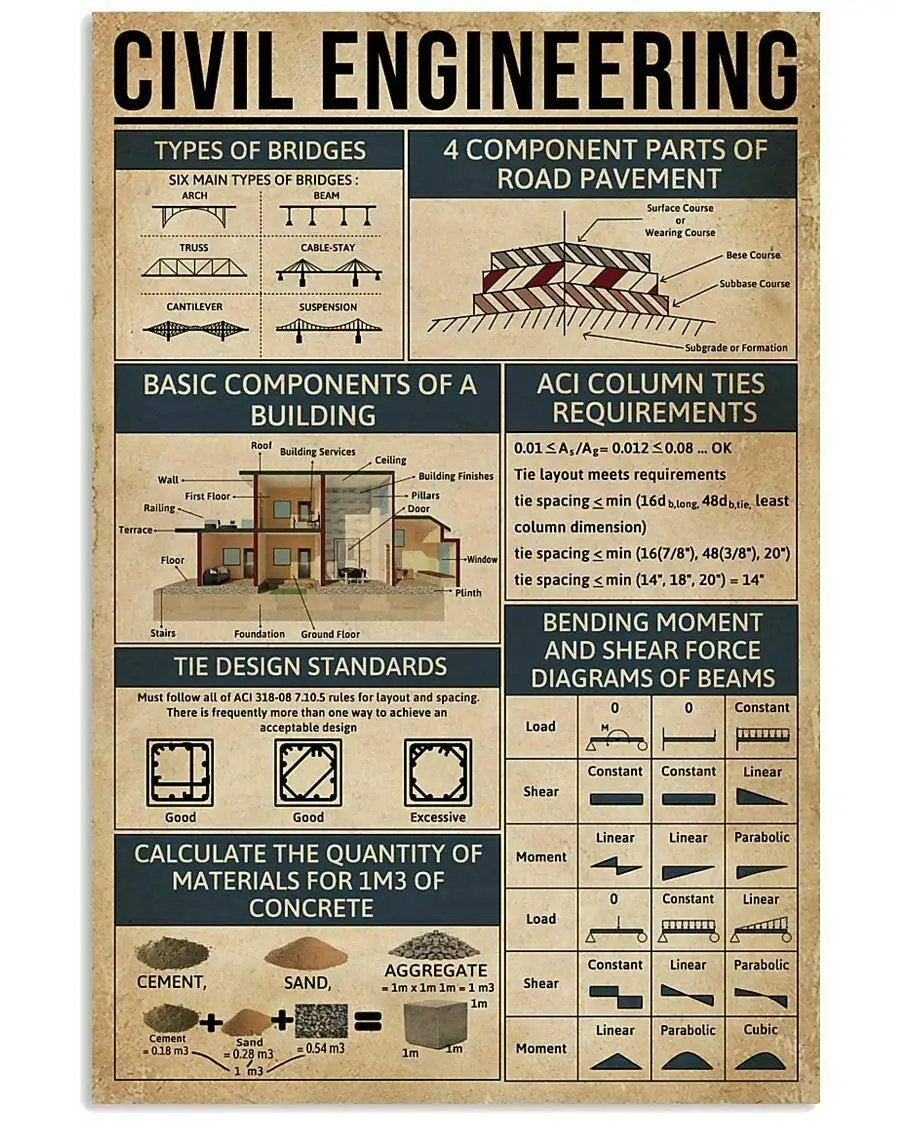 Civil Engineering Knowledge Metal Sign Garage Street Cafe Bar Club Kitchen Wall Decoration Retro Metal Tin SignBest Gift For
Civil Engineering Knowledge Metal Sign Garage Street Cafe Bar Club Kitchen Wall Decoration Retro Metal Tin SignBest Gift For