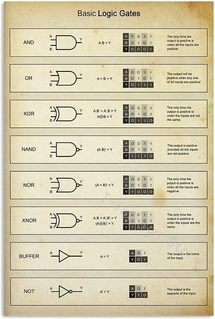 Basic Logic Gates Metal Tin Signs Vintage Physical Knowledge Poster Electrician Club School Classroom Home Wall Decor
Basic Logic Gates Metal Tin Signs Vintage Physical Knowledge Poster Electrician Club School Classroom Home Wall Decor