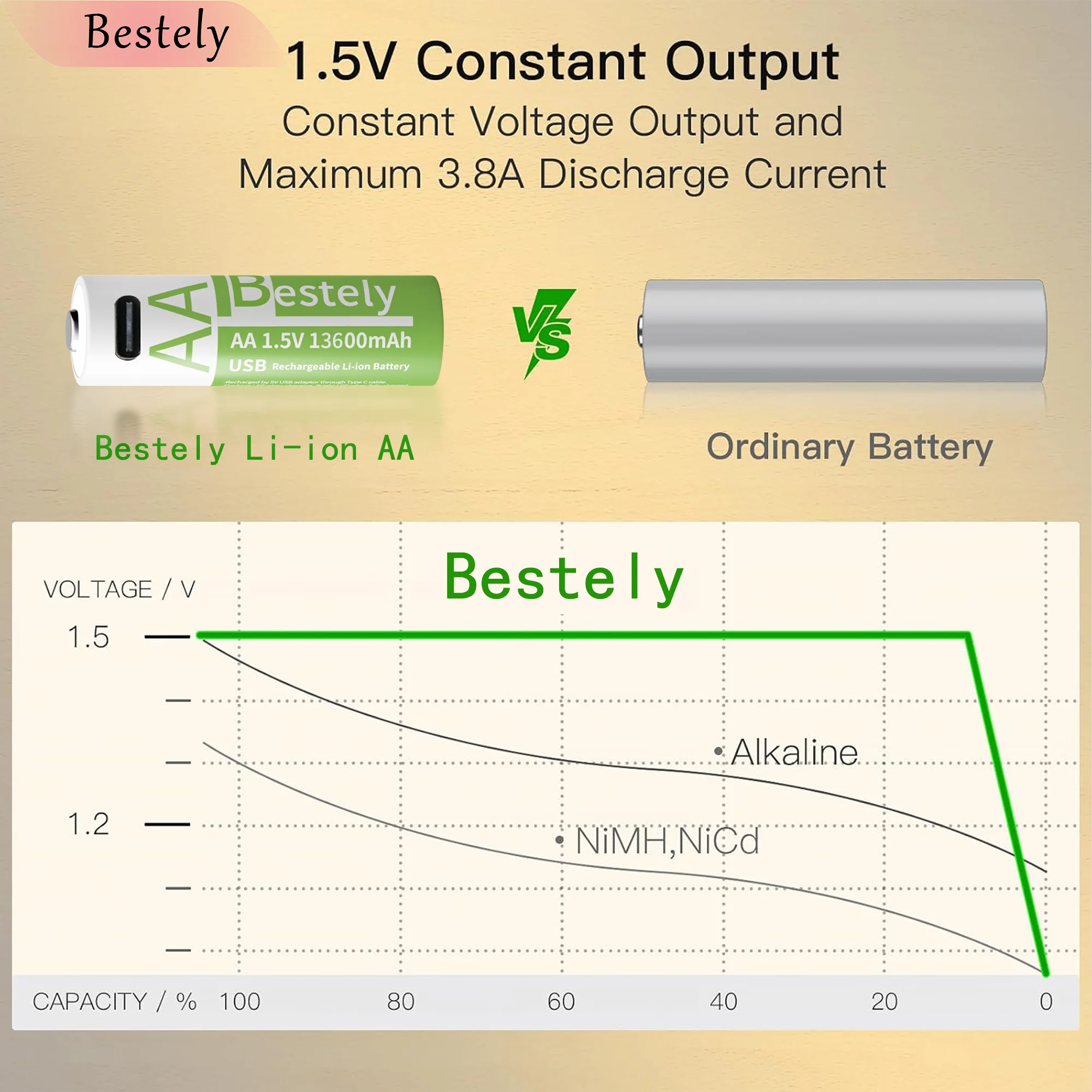 Bestely 1.5V 13600mAh USB AA Lithium ion Rechargeable Battery, Fast Charging Li-ion Akku , 2000 Cycle with USB- C Port Cables Bestely 1.5V 13600mAh USB AA Lithium ion Rechargeable Battery, Fast Charging Li-ion Akku , 2000 Cycle with USB- C Port Cables