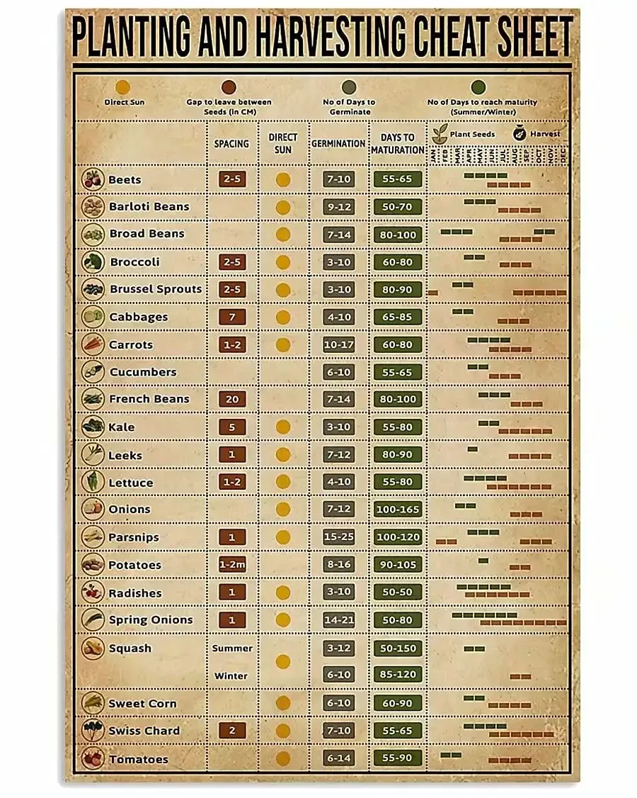 

Posters Planting and Harvesting Cheat Sheet Wall Decor Gardener Metal Signs Popular Science Knowledge Home Decor Printed