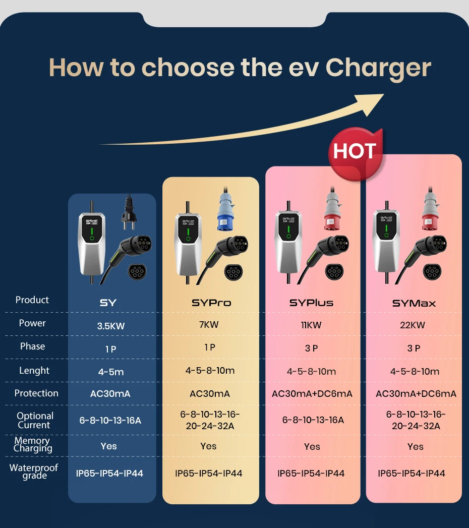 Junsun ev Ladegerät Typ 2 3,5 kW einphasiges Ladegerät Wallbox 3,5 kW Typ 2 für Tesla Kia Dacia Renault Nissan VW Hyundai Junsun ev Ladegerät Typ 2 3,5 kW einphasiges Ladegerät Wallbox 3,5 kW Typ 2 für Tesla Kia Dacia Renault Nissan VW Hyundai