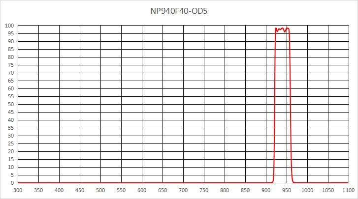 NP940nm IR узкая стандартная полоса пропускания 40 нм видимое отключение OD5 высокая глубина отключения 
NP940nm IR узкая стандартная полоса пропускания 40 нм видимое отключение OD5 высокая глубина отключения
