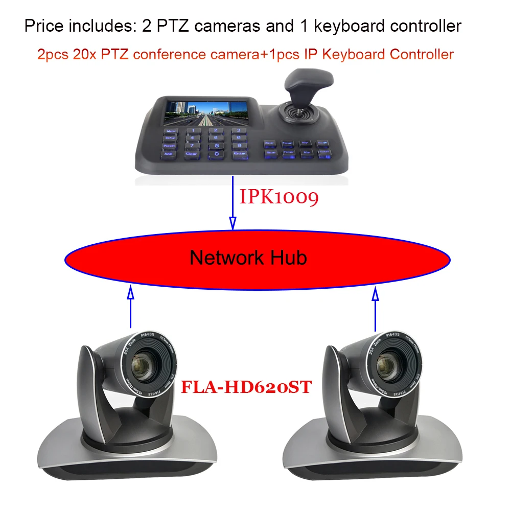 

1080P 60fps PTZ HDMI SDI IP Camera 20x Zoom for Conferencing System and 5Inch LCD Display 3 Axis Network Keyboard Controller
