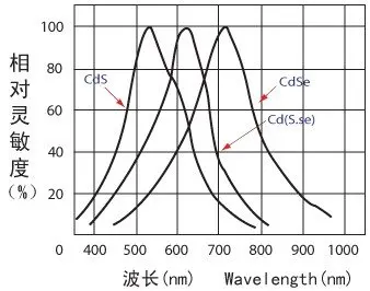 Wavelength_Photoconductive_cells.jpg