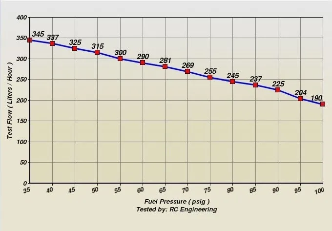 340LPH curve