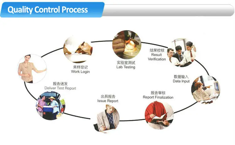 Quality Control Process