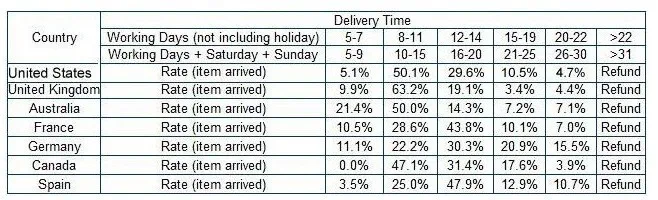 shipping time