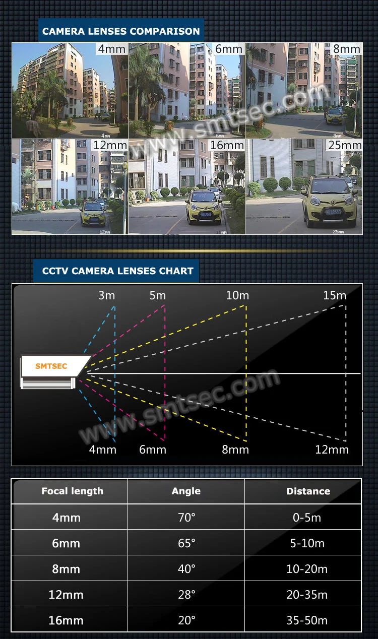 LENSES CHART