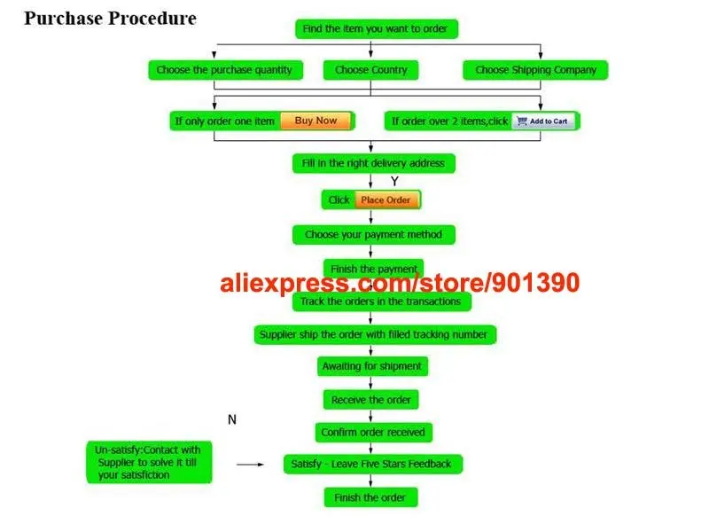 Purchase procedure 