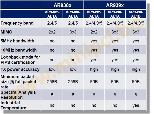 AR93xx chart