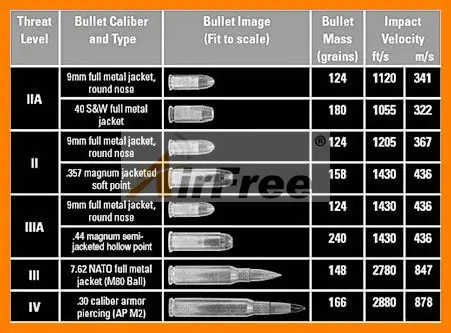 Bulletproof Vest Rating Chart