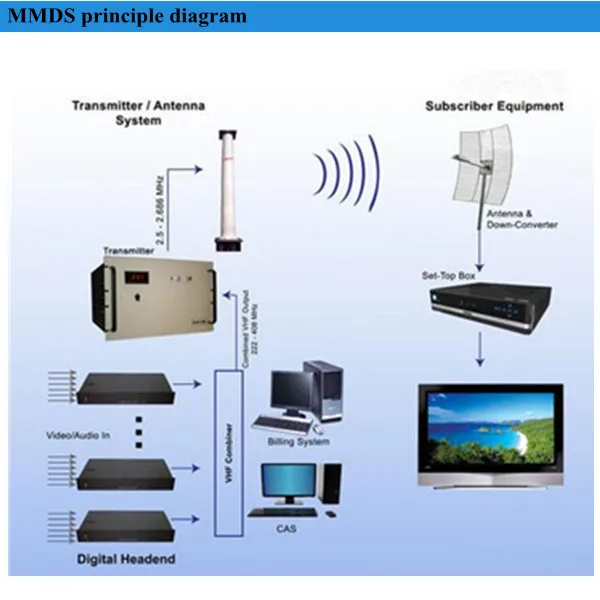 Cheap Receptor de TV via satélite