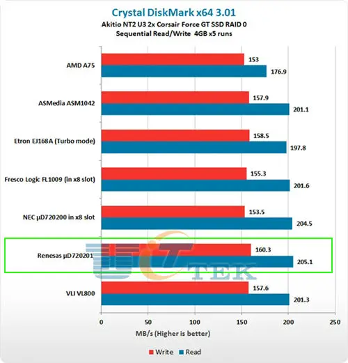 NEC 720201  Speed